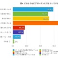 「選べる楽しみ」「化粧室がきれい」などを重視