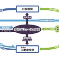 「空家・空地管理センター」が提供する業務パッケージの相関図（画像はプレスリリースより）