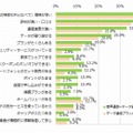 現在使っている格安SIMの契約の決め手