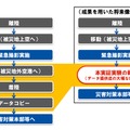 撮影後から提供までに要する時間を大幅短縮