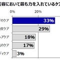 Q. 美容において最も力を入れているケア