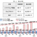 脆弱性の届出件数推移