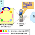 バイオチップ携帯の実現イメージ