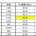 サービス別の測定結果