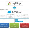 「IDCF」チャンネルを利用した「myThingsプラットフォーム」との接続イメージ（IDCフロンティアのリリースより）