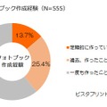 「これまでフォトブックを作成したことがあるか？」