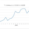 下り100Mbps以上を記録した時間帯