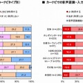 音声認識・入力の利用状況