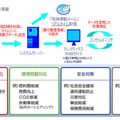 オリックス テレマティクス サービス のしくみと効果