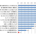 ウィルス被害への脅威に関する意識