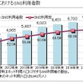 SNS利用者数の推移