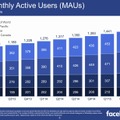 月間アクティブ利用者数の推移（決算発表資料より）