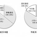 重大な事故の内訳