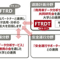 データ活用・分析領域の拡大に向けた連携の概念図（画像はプレスリリースより）