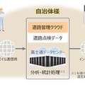 富士通交通・道路データサービスが提供する道路データ分析サービスの概要 （画像はプレスリリースより）