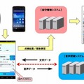 音声入力で定期点検報告書を作成する流れ