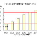 モバイル広告市場規模と予測2007-2012