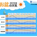 2015年お盆の天気