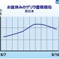 西日本のゲリラ雷雨傾向