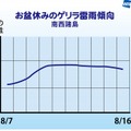 南西諸島のゲリラ雷雨傾向