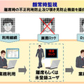 「NeoFace Monitor」の概念図。今回の機能強化に伴い、認証NGとなったユーザーの顔画像のログを保存できるなど、セキュリティと利便性が向上した（画像は公式Webサイトより）