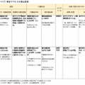 大手通信キャリアと格安スマホの比較