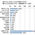 どのサービスの「格安スマホ」を購入しようと考えているか