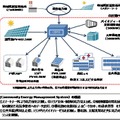 給電に関わるシステムの概要。災害時に電力供給をする実現すると同時に、二酸化炭素排出の削減も可能な環境配慮型住宅でもある（画像はプレスリリースより）