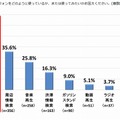 ドライブでのスマートフォンの使い道