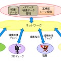 映像制作ワークフロー上での利用イメージ