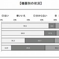 無料通話アプリなどのインストール状況（保護者）