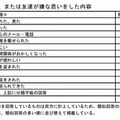 無料通話アプリなどの利用で困っていること（児童）