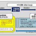 農水省と4社の協力関係