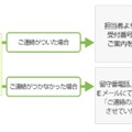 国際電報の利用手順