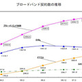 ブロードバンド契約数の推移