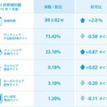 7月のインターネット詐欺の種別一覧。偽ショッピングサイトは時流の商材などに機敏に反応しており、価格だけを優先して不審なサイトを巡回することには危険が伴う（画像はプレスリリースより）