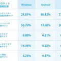 OSごとのネット詐欺の種類検知件数。ワンクリック詐欺や不当請求詐欺サイトは、スマホに集中し、フィッシング詐欺サイトは、Windowsに集中しているという傾向がつかめる（画像はプレスリリースより）