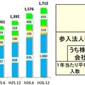 改正農地法施行後の一般法人の参入数推移