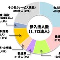 改正農地法施行後の参入法人の業務形態別