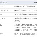 今回の受注でNECが提供する主なシステム。日揮が受注した約1,630億円規模の大型製油所改造プロジェクトの通信システム面をNECが担う形となる（画像はプレスリリースより）