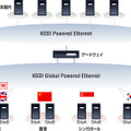「KDDI Global Powered Ethernet」のサービスイメージ