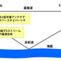 海上長距離大容量伝送のイメージ。広指向性・高利得アンテナにより地震や台風などでアンテナの向きが多少ずれても通信途絶が起きにくい仕様となっている（画像はプレスリリースより）