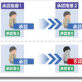 設定の一例として、複数の承認階層を作ることで、チェック体制の多重化して情報流出に繋がるメールの誤送信を抑制できる（画像はプレスリリースより）