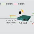 本製品の接続例。PoE+に対応しているので電源工事や電源ケーブルが不要で設置が可能となる（画像はプレスリリースより）