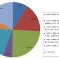 SIMフリー端末の利用状況