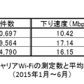 各キャリアWi-Fiの測定数および平均速度