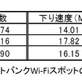 ソフトバンクWi-Fiスポットの結果詳細