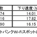 ソフトバンクWi-Fiスポットの結果詳細