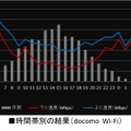 docomo Wi-Fiの時間別結果