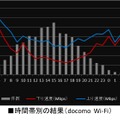 docomo Wi-Fiの時間別結果